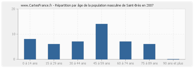 Répartition par âge de la population masculine de Saint-Brès en 2007