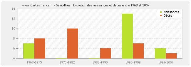 Saint-Brès : Evolution des naissances et décès entre 1968 et 2007