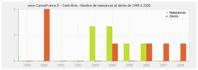 Saint-Brès : Nombre de naissances et décès de 1999 à 2008