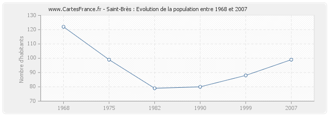 Population Saint-Brès