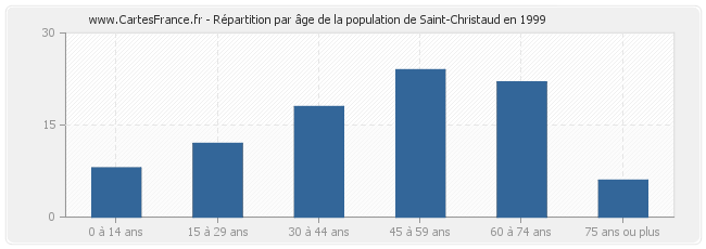 Répartition par âge de la population de Saint-Christaud en 1999