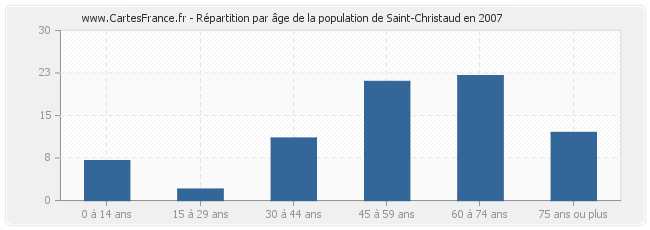 Répartition par âge de la population de Saint-Christaud en 2007