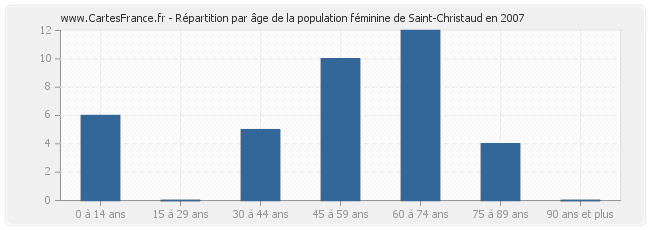 Répartition par âge de la population féminine de Saint-Christaud en 2007