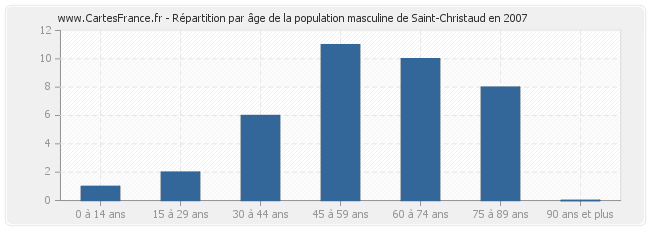 Répartition par âge de la population masculine de Saint-Christaud en 2007