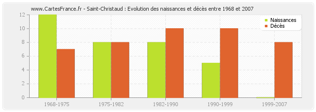 Saint-Christaud : Evolution des naissances et décès entre 1968 et 2007