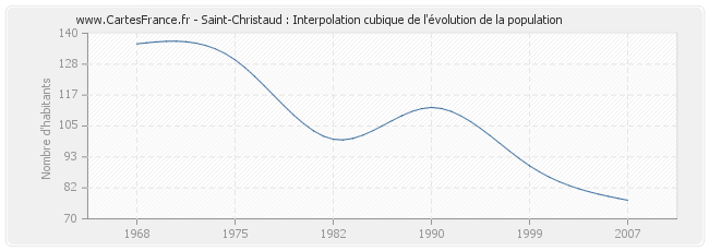 Saint-Christaud : Interpolation cubique de l'évolution de la population