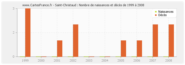 Saint-Christaud : Nombre de naissances et décès de 1999 à 2008