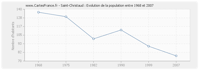 Population Saint-Christaud