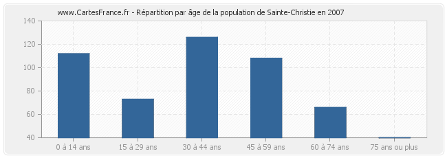Répartition par âge de la population de Sainte-Christie en 2007