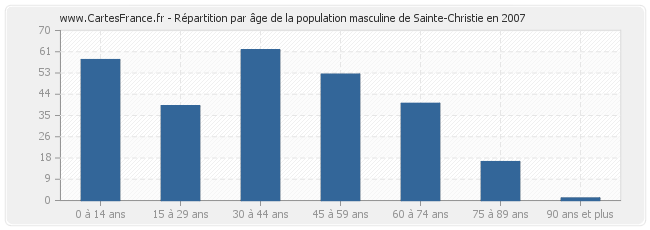 Répartition par âge de la population masculine de Sainte-Christie en 2007