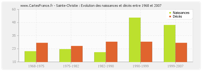 Sainte-Christie : Evolution des naissances et décès entre 1968 et 2007
