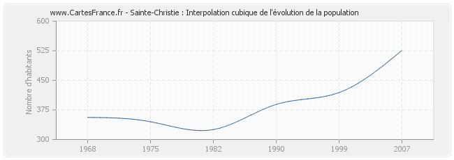 Sainte-Christie : Interpolation cubique de l'évolution de la population