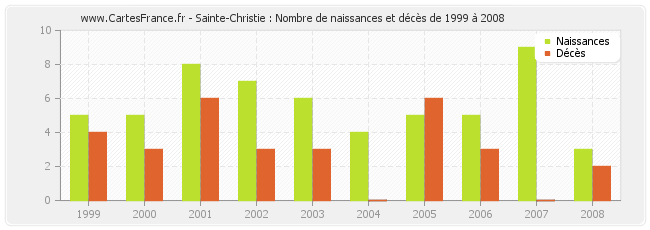 Sainte-Christie : Nombre de naissances et décès de 1999 à 2008