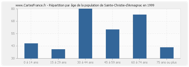 Répartition par âge de la population de Sainte-Christie-d'Armagnac en 1999