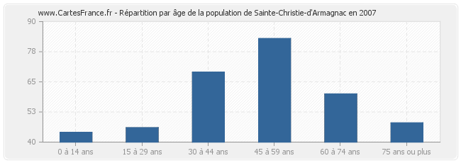 Répartition par âge de la population de Sainte-Christie-d'Armagnac en 2007
