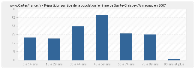 Répartition par âge de la population féminine de Sainte-Christie-d'Armagnac en 2007