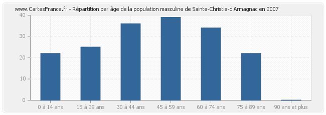 Répartition par âge de la population masculine de Sainte-Christie-d'Armagnac en 2007