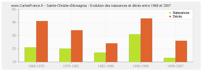 Sainte-Christie-d'Armagnac : Evolution des naissances et décès entre 1968 et 2007