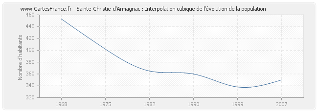 Sainte-Christie-d'Armagnac : Interpolation cubique de l'évolution de la population