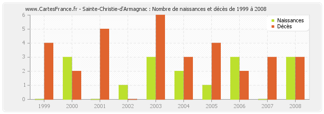 Sainte-Christie-d'Armagnac : Nombre de naissances et décès de 1999 à 2008
