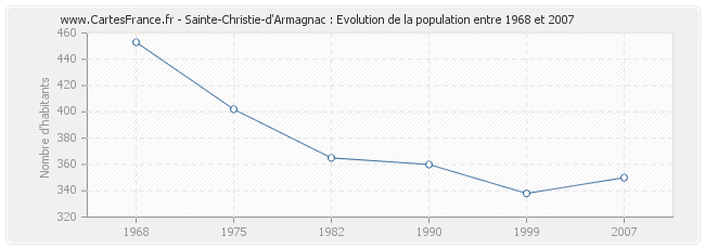 Population Sainte-Christie-d'Armagnac