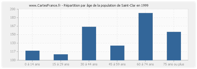 Répartition par âge de la population de Saint-Clar en 1999