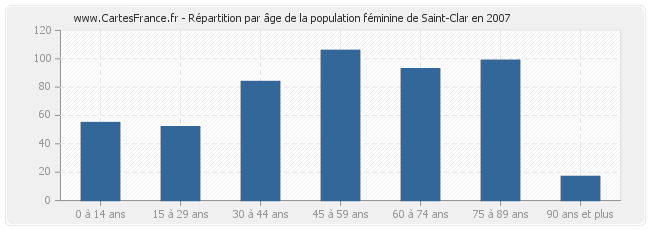 Répartition par âge de la population féminine de Saint-Clar en 2007