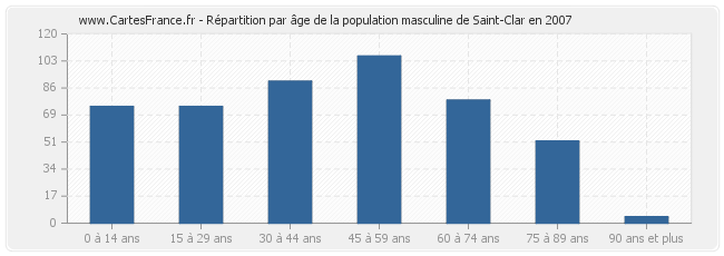 Répartition par âge de la population masculine de Saint-Clar en 2007