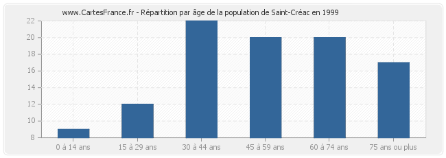 Répartition par âge de la population de Saint-Créac en 1999