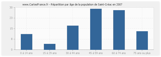 Répartition par âge de la population de Saint-Créac en 2007