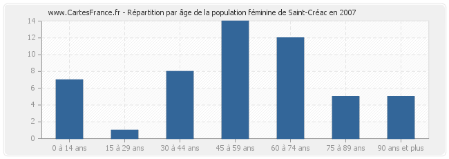 Répartition par âge de la population féminine de Saint-Créac en 2007