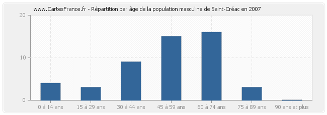 Répartition par âge de la population masculine de Saint-Créac en 2007