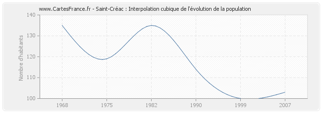 Saint-Créac : Interpolation cubique de l'évolution de la population