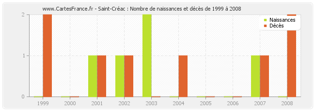Saint-Créac : Nombre de naissances et décès de 1999 à 2008