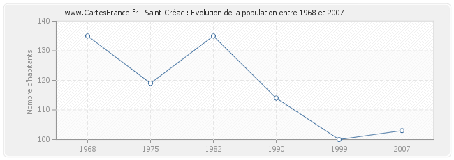 Population Saint-Créac