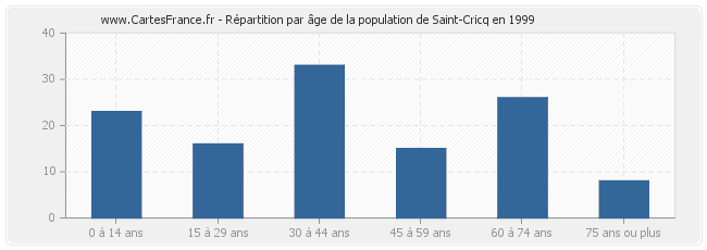 Répartition par âge de la population de Saint-Cricq en 1999