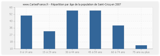 Répartition par âge de la population de Saint-Cricq en 2007