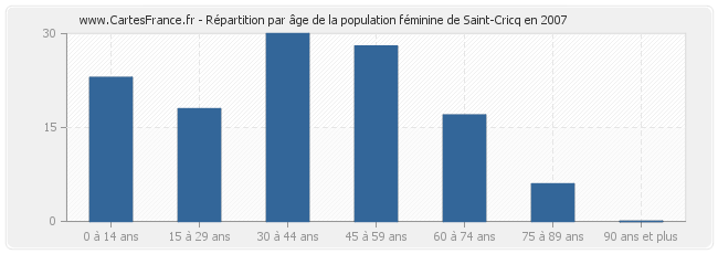 Répartition par âge de la population féminine de Saint-Cricq en 2007