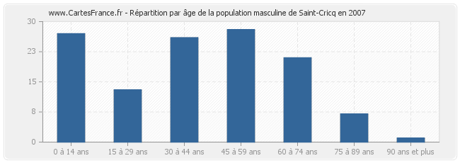 Répartition par âge de la population masculine de Saint-Cricq en 2007