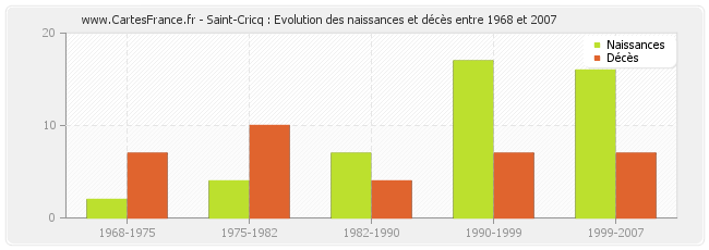 Saint-Cricq : Evolution des naissances et décès entre 1968 et 2007