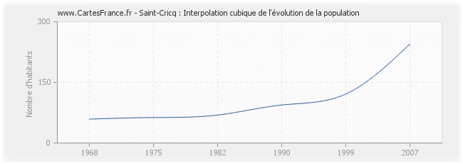 Saint-Cricq : Interpolation cubique de l'évolution de la population