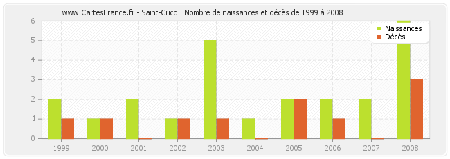 Saint-Cricq : Nombre de naissances et décès de 1999 à 2008
