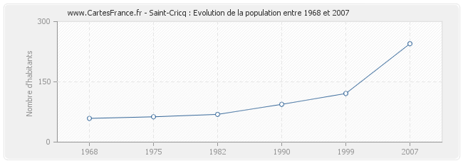 Population Saint-Cricq