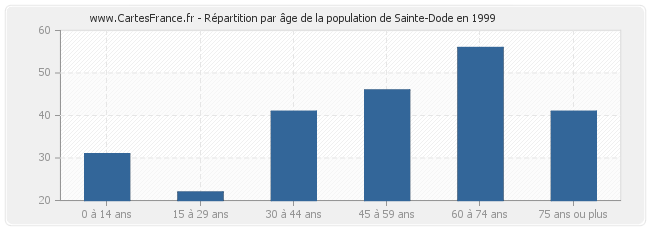 Répartition par âge de la population de Sainte-Dode en 1999