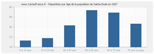 Répartition par âge de la population de Sainte-Dode en 2007