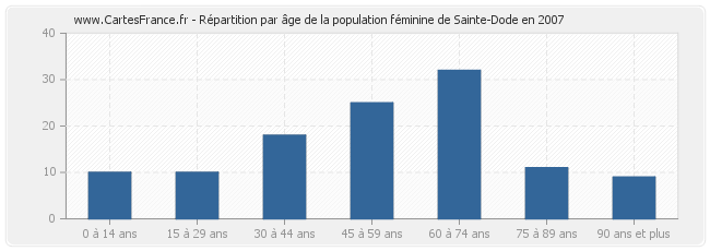 Répartition par âge de la population féminine de Sainte-Dode en 2007