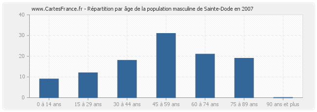 Répartition par âge de la population masculine de Sainte-Dode en 2007