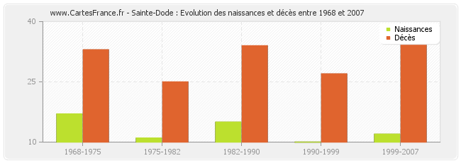 Sainte-Dode : Evolution des naissances et décès entre 1968 et 2007