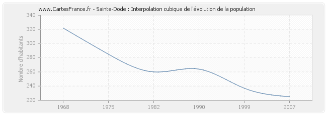 Sainte-Dode : Interpolation cubique de l'évolution de la population