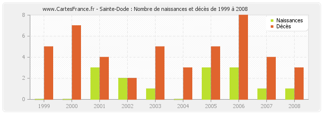 Sainte-Dode : Nombre de naissances et décès de 1999 à 2008